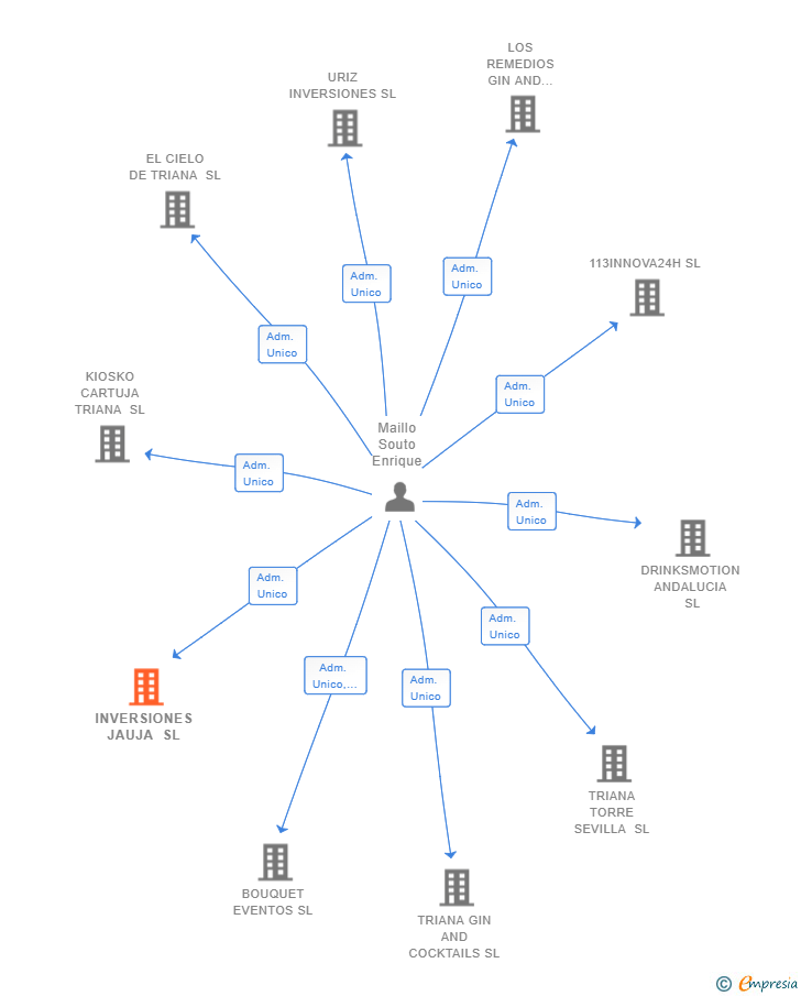 Vinculaciones societarias de INVERSIONES JAUJA SL