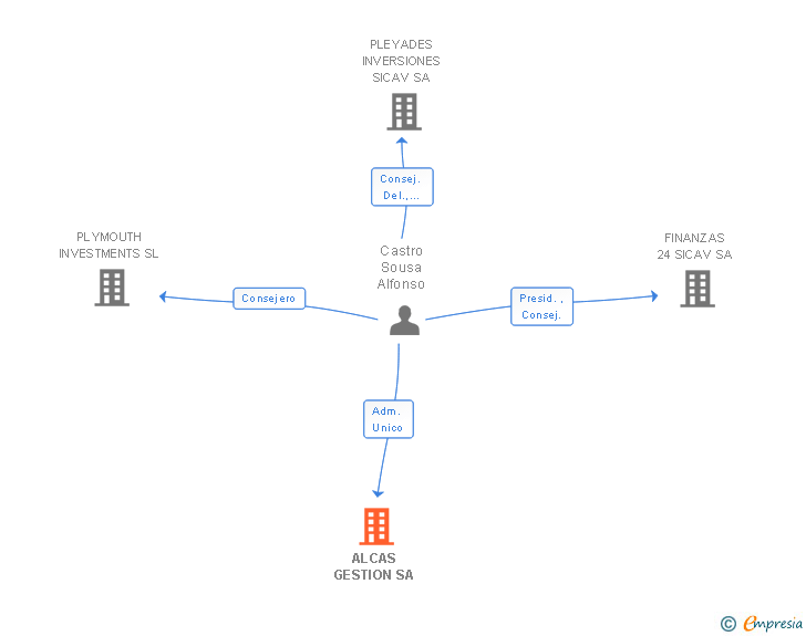 Vinculaciones societarias de ALCAS GESTION SA