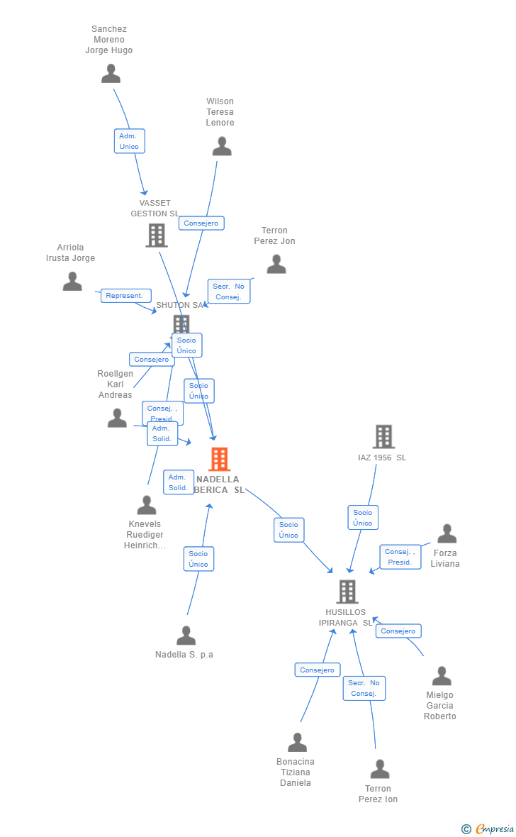 Vinculaciones societarias de NADELLA IBERICA SL