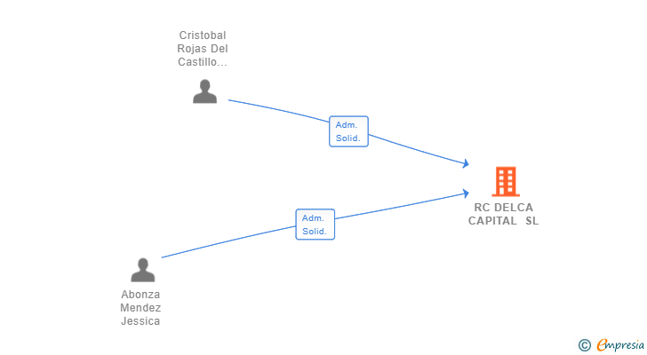 Vinculaciones societarias de RC DELCA CAPITAL SL