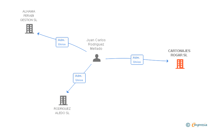 Vinculaciones societarias de CARTONAJES ROGAR SL