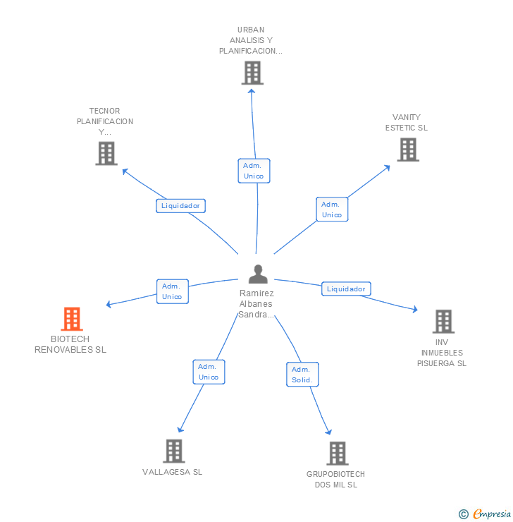 Vinculaciones societarias de BIOTECH RENOVABLES SL