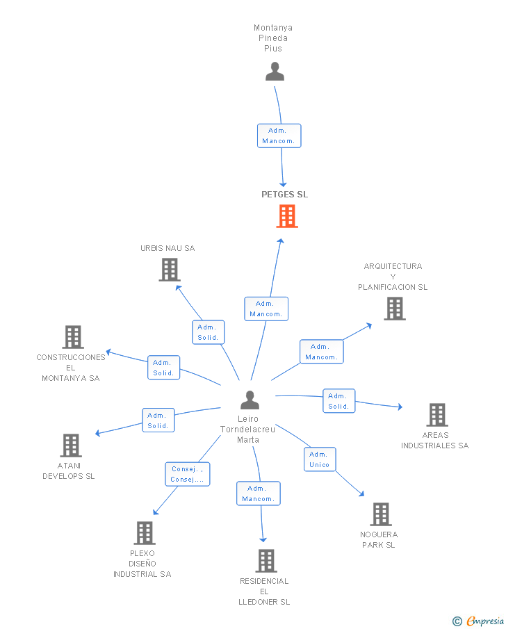 Vinculaciones societarias de PETGES SL