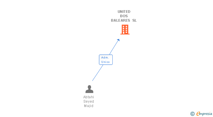 Vinculaciones societarias de UNITED BOS BALEARES SL