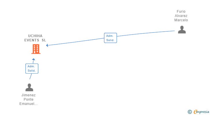 Vinculaciones societarias de UCHIHA EVENTS SL