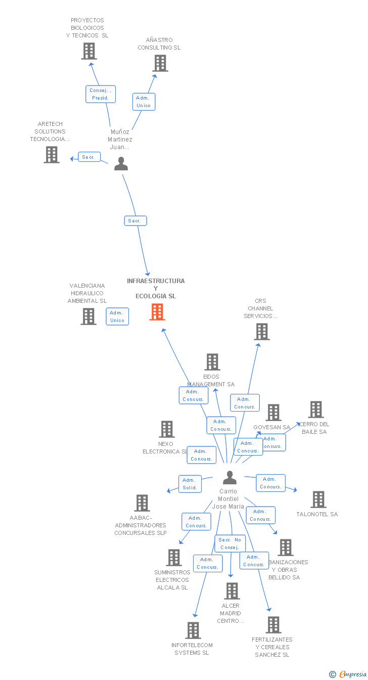 Vinculaciones societarias de INFRAESTRUCTURA Y ECOLOGIA SL (EXTINGUIDA)