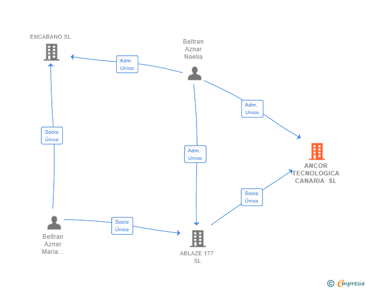 Vinculaciones societarias de ANCOR TECNOLOGICA CANARIA SL