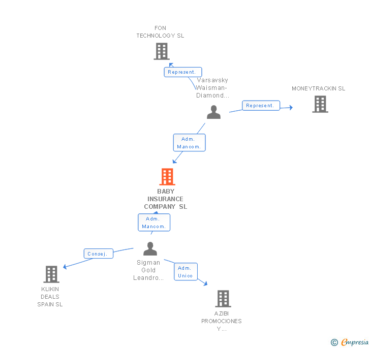 Vinculaciones societarias de BABY INSURANCE COMPANY SL