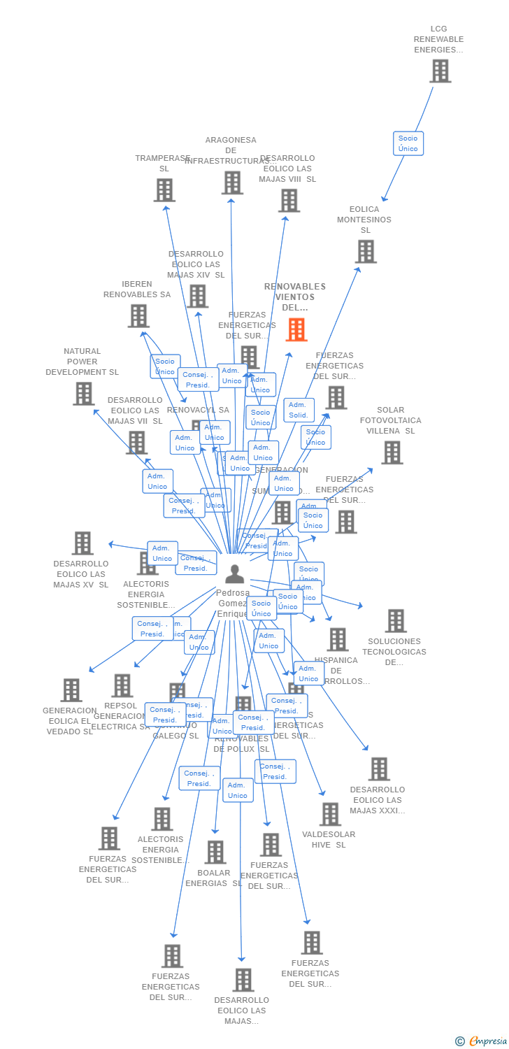 Vinculaciones societarias de RENOVABLES VIENTOS DEL SOLANO SL