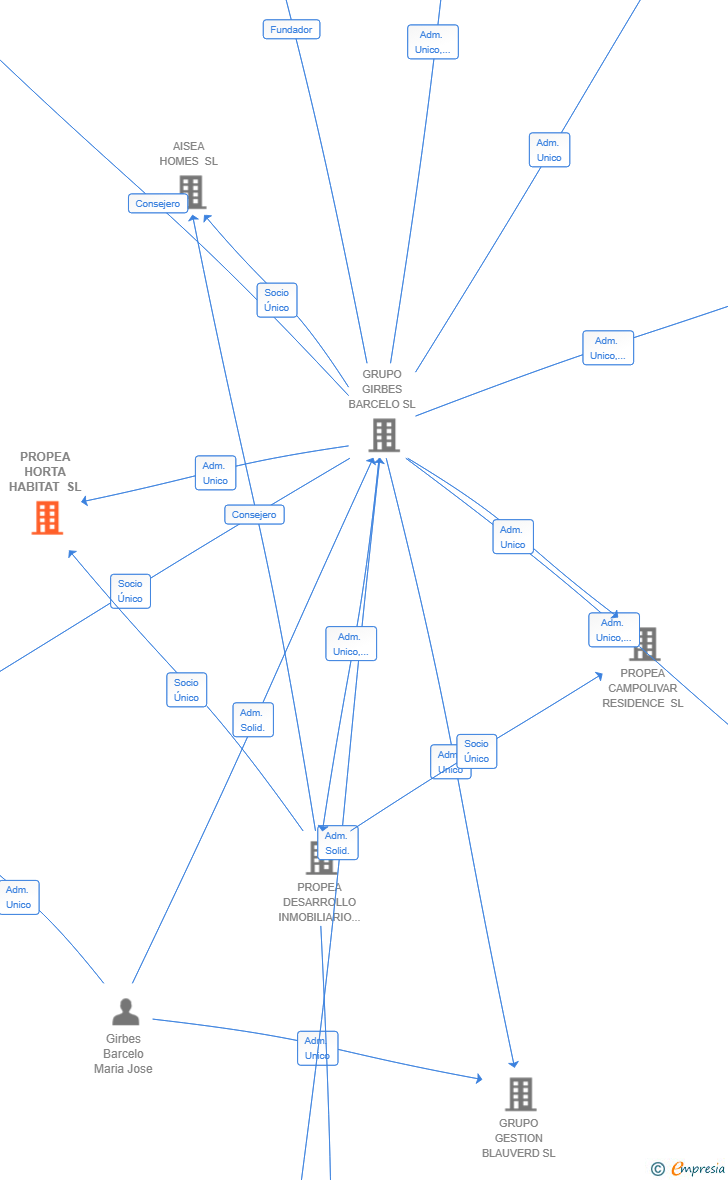 Vinculaciones societarias de PROPEA HORTA HABITAT SL