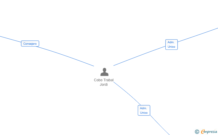 Vinculaciones societarias de MARRINTXOS SL