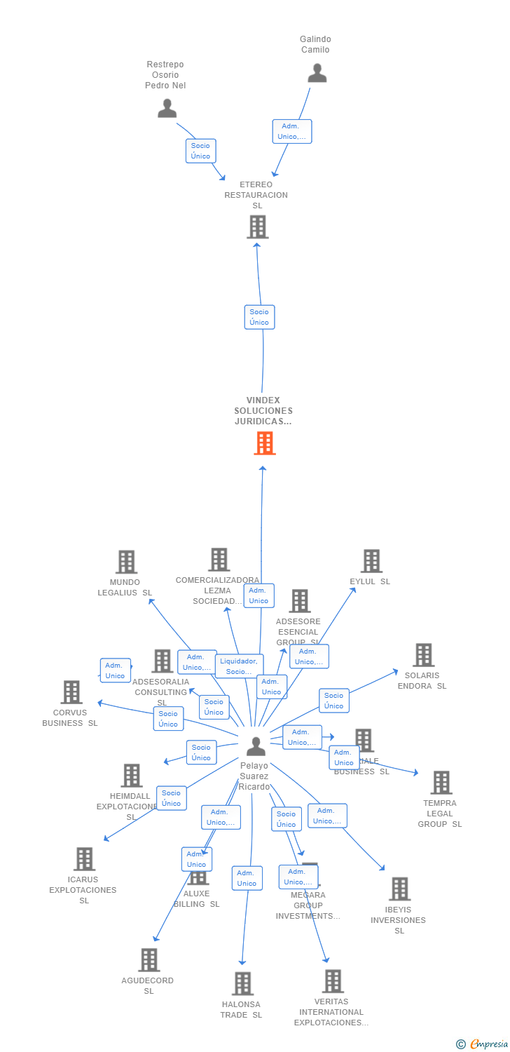 Vinculaciones societarias de VINDEX SOLUCIONES JURIDICAS SL