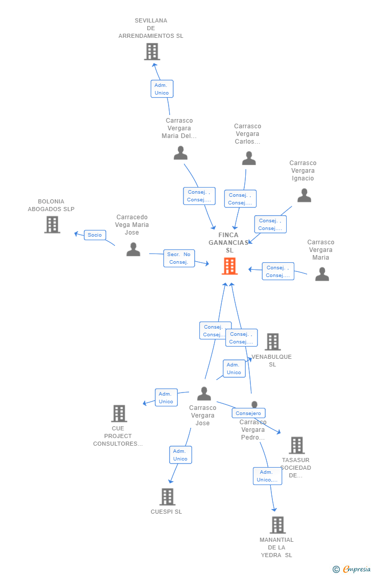 Vinculaciones societarias de FINCA GANANCIAS SL