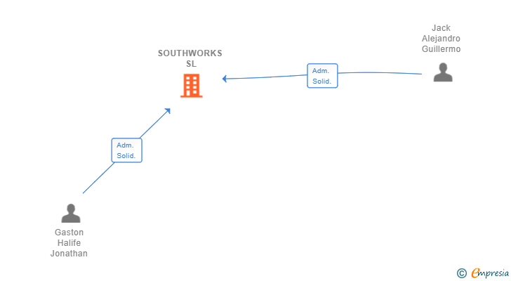 Vinculaciones societarias de SOUTHWORKS SL