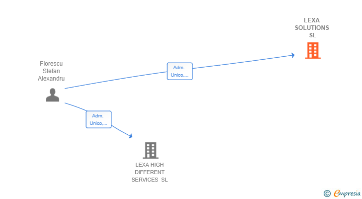 Vinculaciones societarias de LEXA SOLUTIONS SL