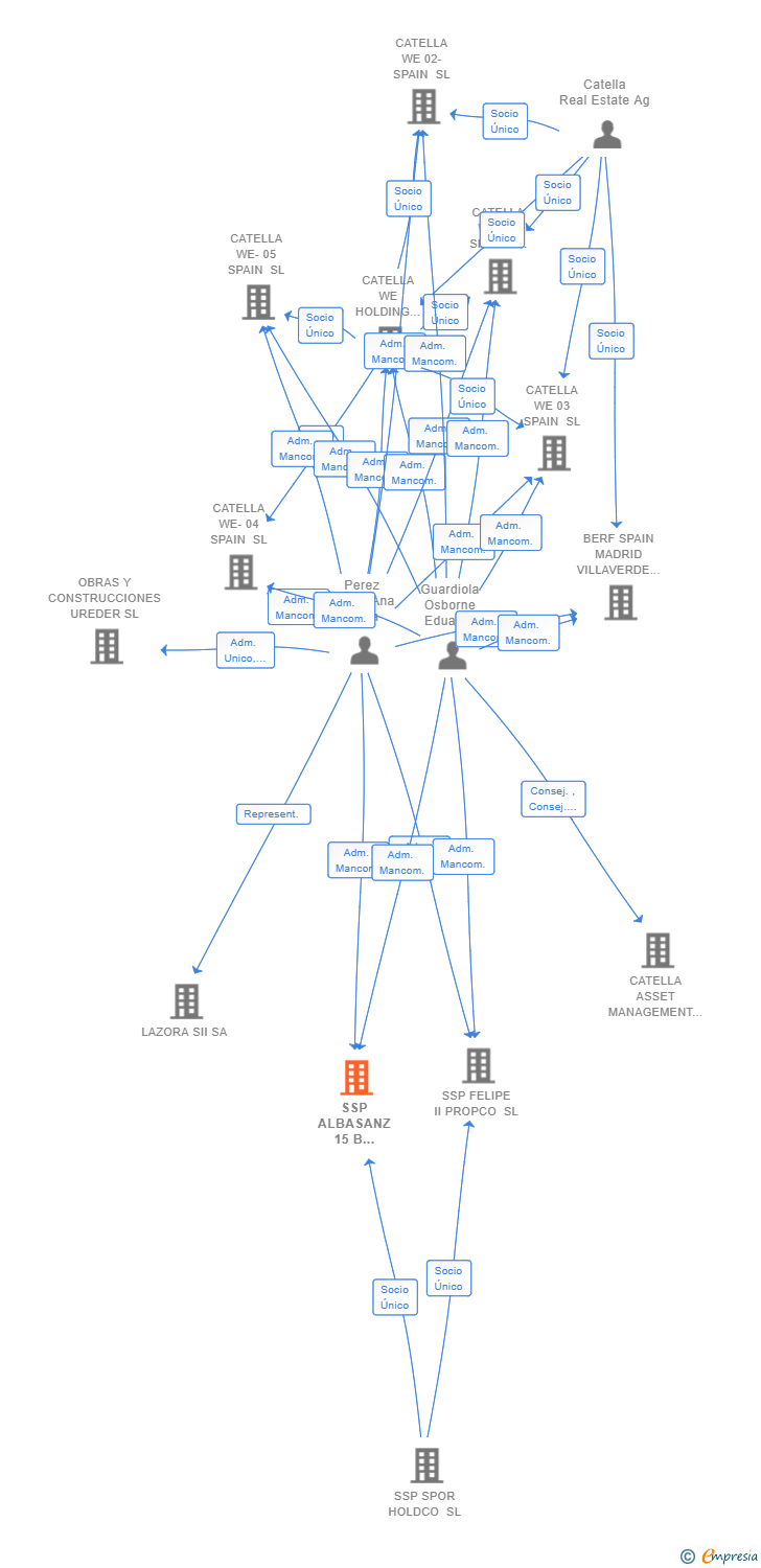 Vinculaciones societarias de SSP ALBASANZ 15 B PROPCO SL