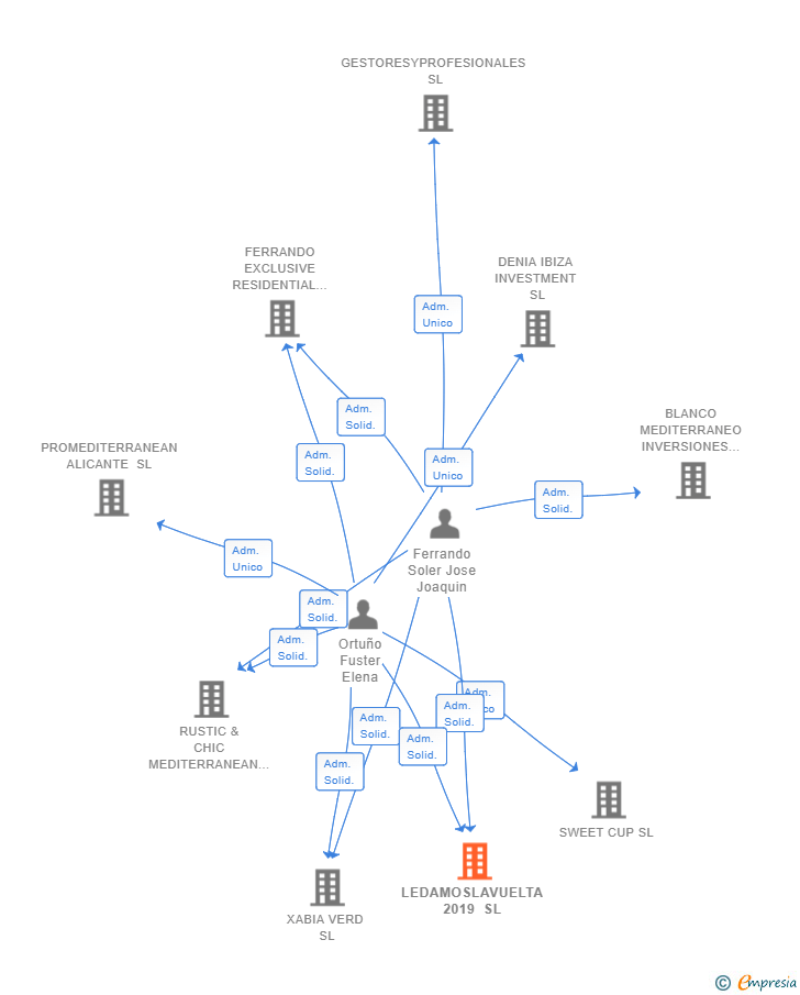 Vinculaciones societarias de LEDAMOSLAVUELTA 2019 SL (EXTINGUIDA)