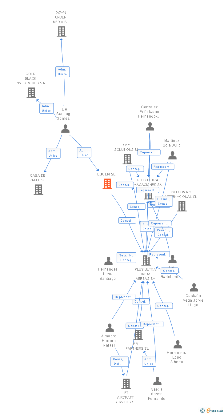 Vinculaciones societarias de LUCEN SL
