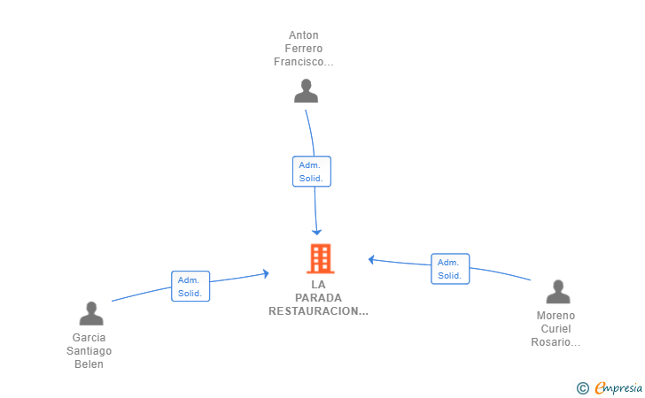 Vinculaciones societarias de LA PARADA RESTAURACION SL