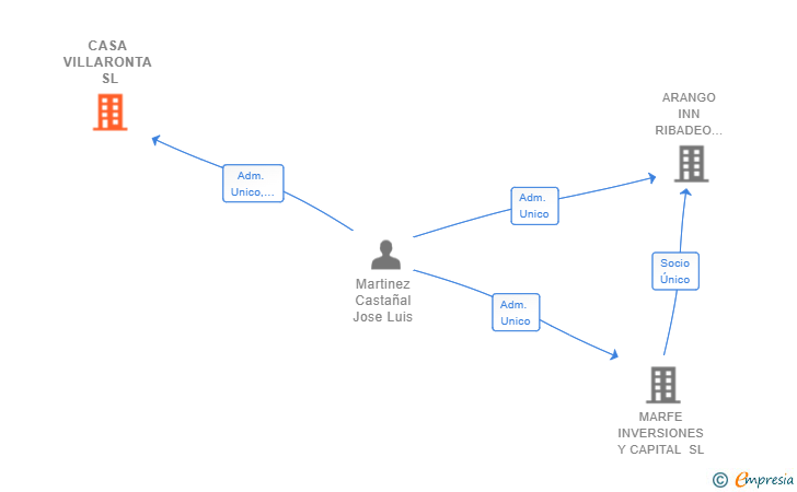 Vinculaciones societarias de CASA VILLARONTA SL