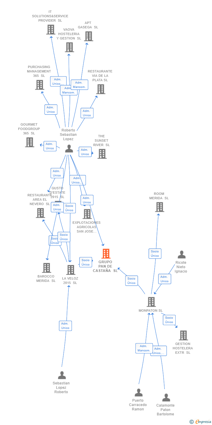 Vinculaciones societarias de GRUPO PAN DE CASTAÑA SL