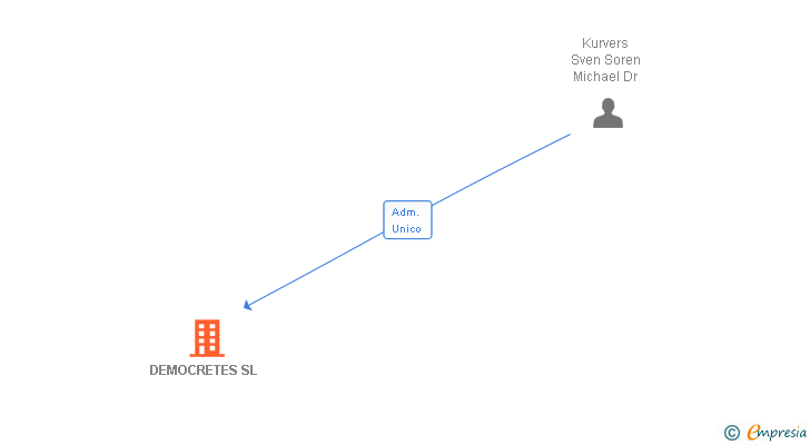 Vinculaciones societarias de DEMOCRETES SL
