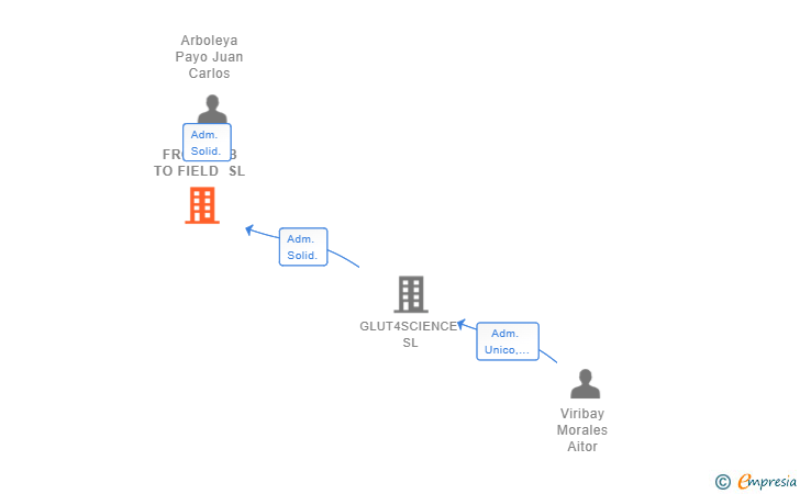 Vinculaciones societarias de FROM LAB TO FIELD SL