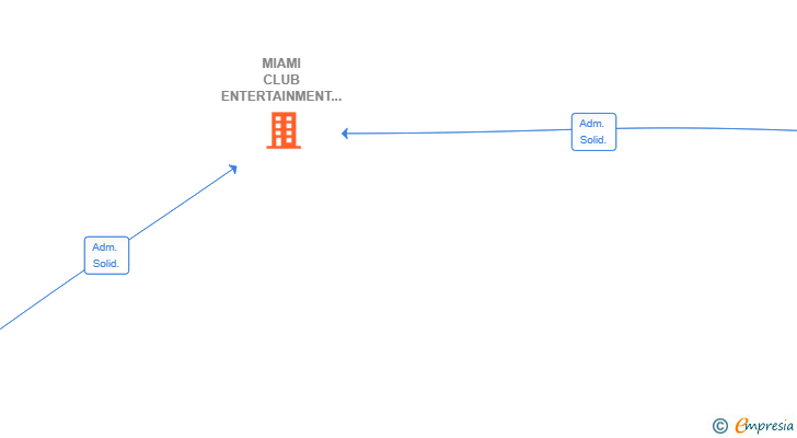 Vinculaciones societarias de MIAMI CLUB ENTERTAINMENT SL