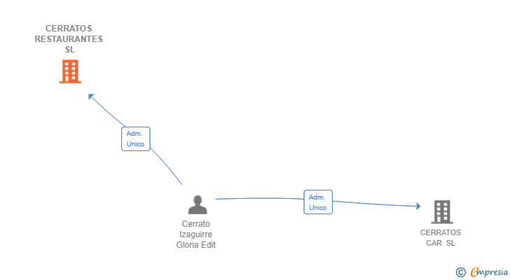Vinculaciones societarias de CERRATOS RESTAURANTES SL