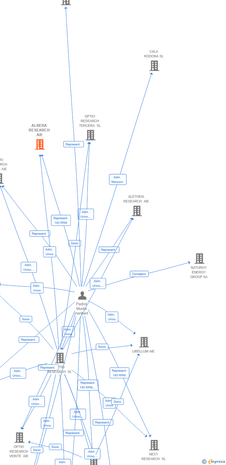 Vinculaciones societarias de ALBERA RESEARCH AIE