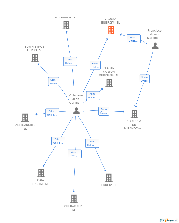 Vinculaciones societarias de VICASA ENERGY SL