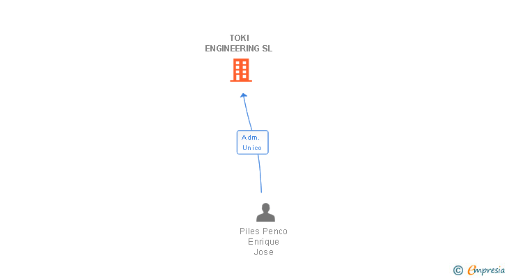 Vinculaciones societarias de TOKI ENGINEERING SL