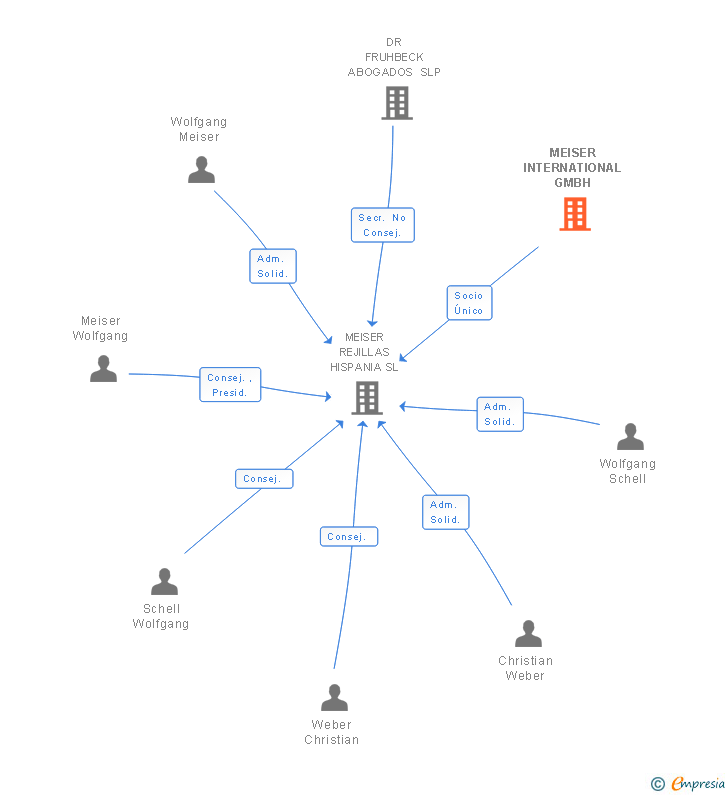 Vinculaciones societarias de MEISER INTERNATIONAL GMBH