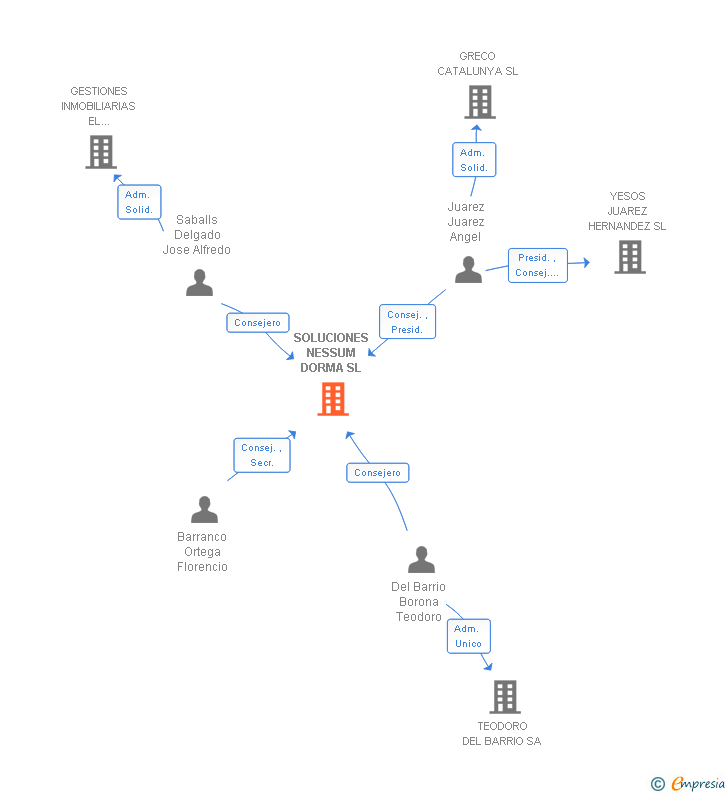 Vinculaciones societarias de SOLUCIONES NESSUM DORMA SL