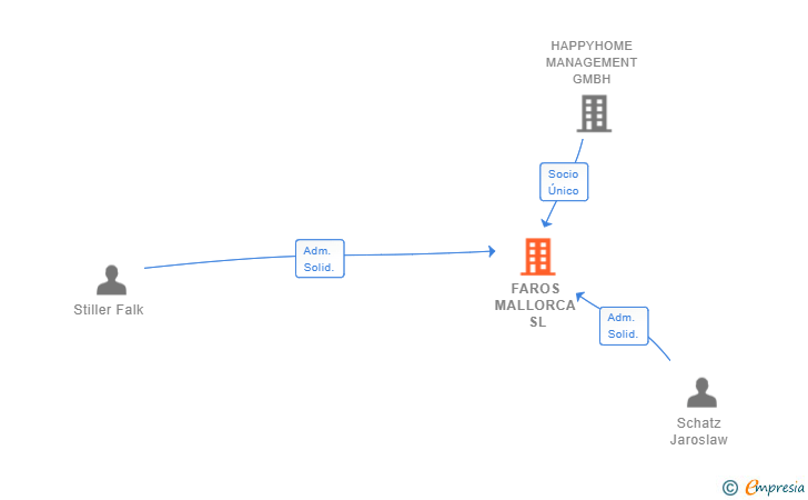 Vinculaciones societarias de FAROS MALLORCA SL (EXTINGUIDA)