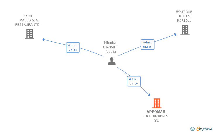 Vinculaciones societarias de ADROMAR ENTERPRISES SL