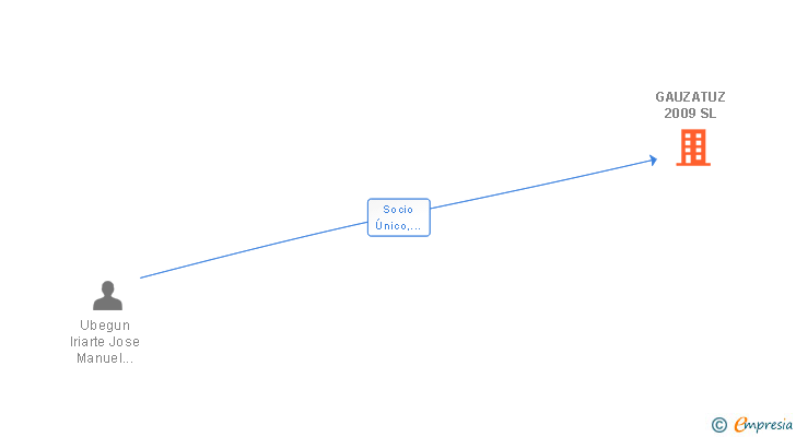 Vinculaciones societarias de GAUZATUZ 2009 SL