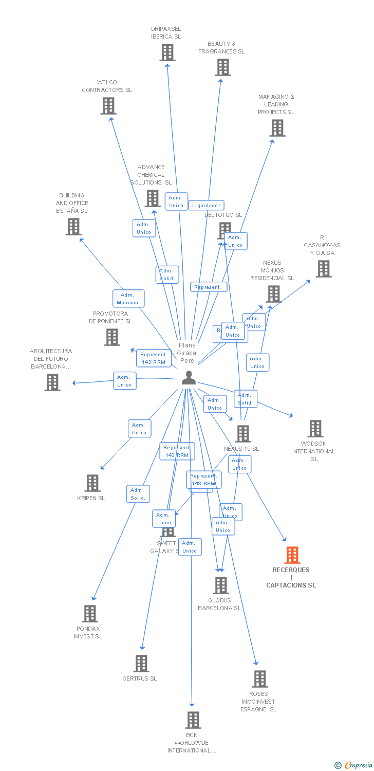 Vinculaciones societarias de RECERQUES I CAPTACIONS SL