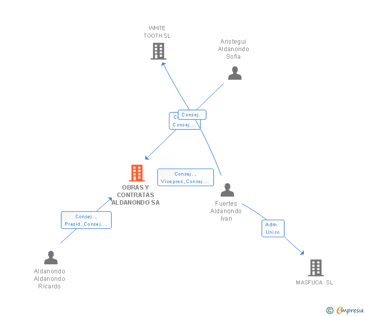Vinculaciones societarias de OBRAS Y CONTRATAS ALDANONDO SA (EXTINGUIDA)