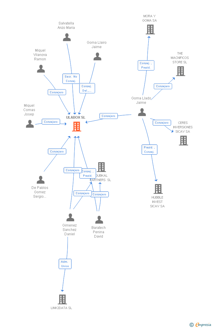 Vinculaciones societarias de ULABOX SL