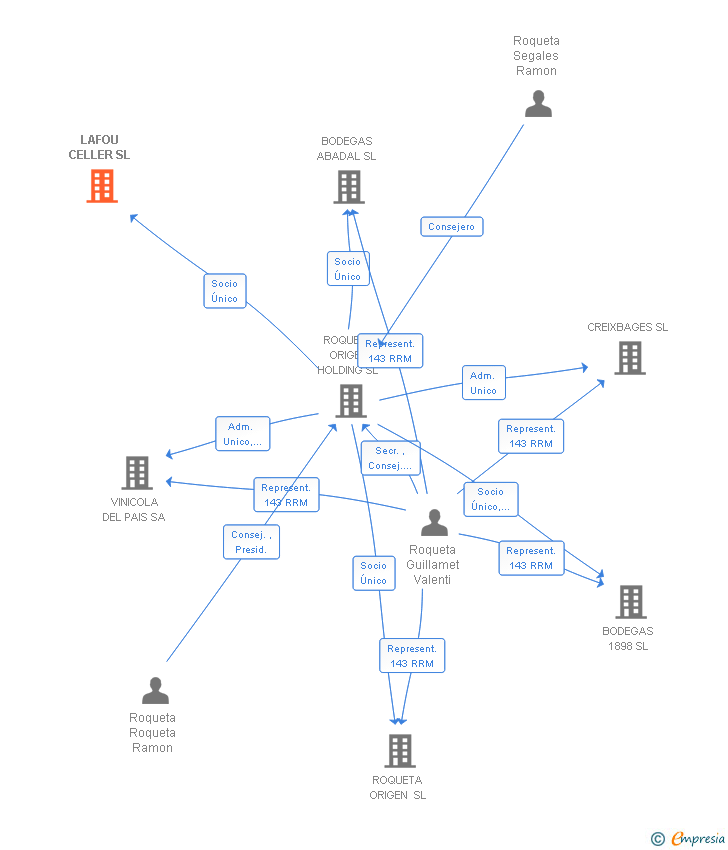 Vinculaciones societarias de LAFOU CELLER SL