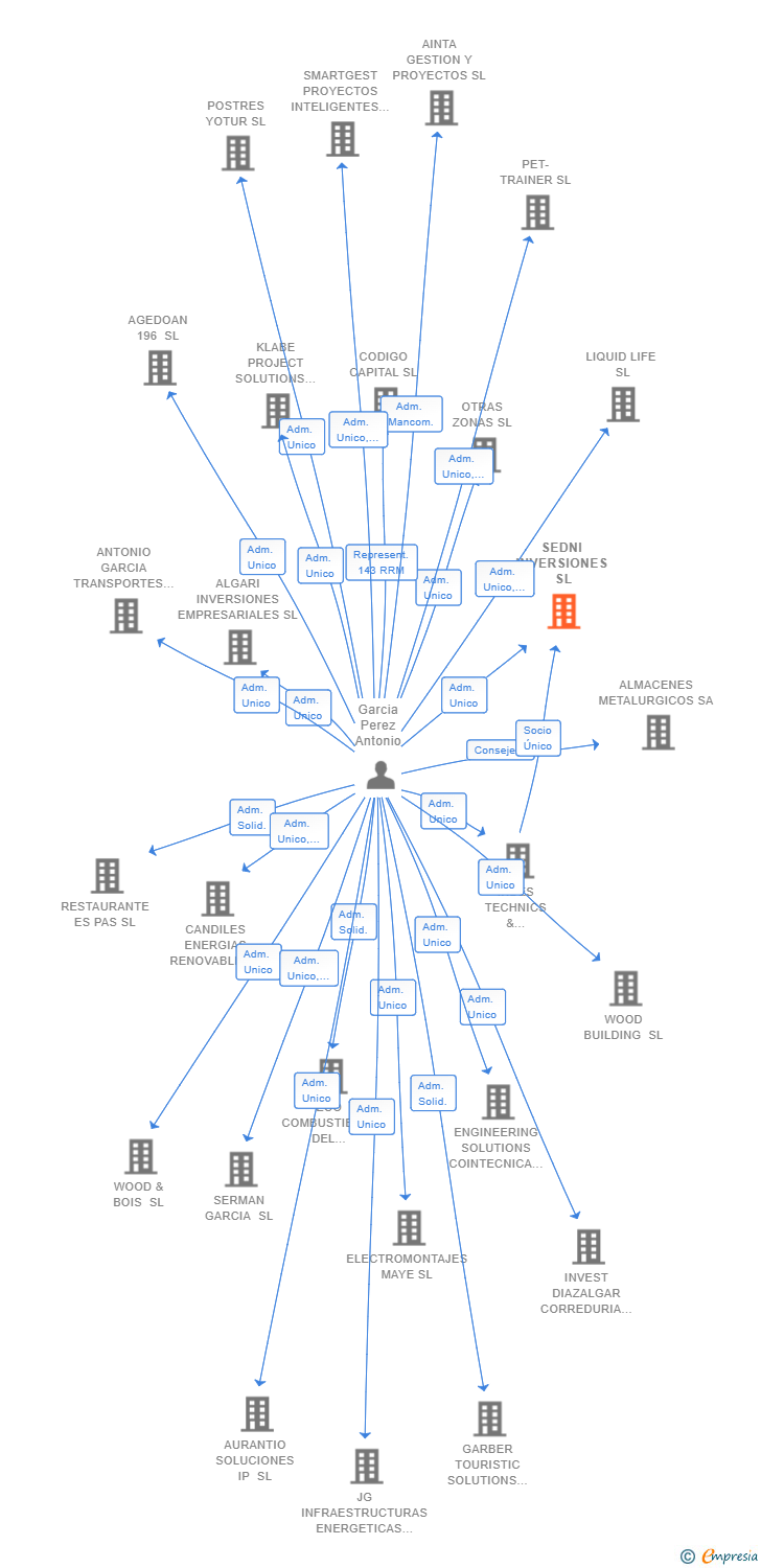 Vinculaciones societarias de SEDNI INVERSIONES SL