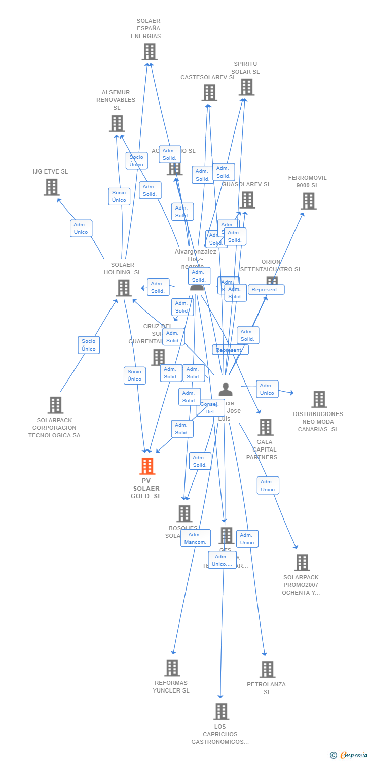 Vinculaciones societarias de PV SOLAER GOLD SL