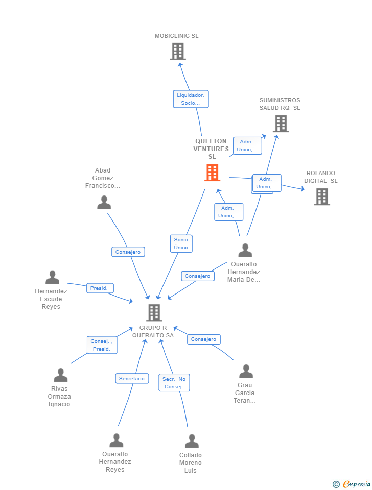 Vinculaciones societarias de QUELTON VENTURES SL