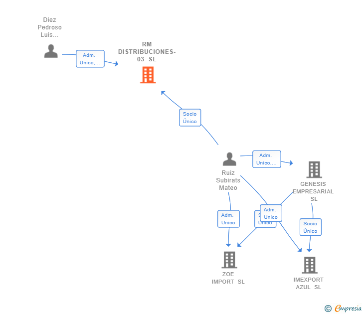 Vinculaciones societarias de RM DISTRIBUCIONES-03 SL