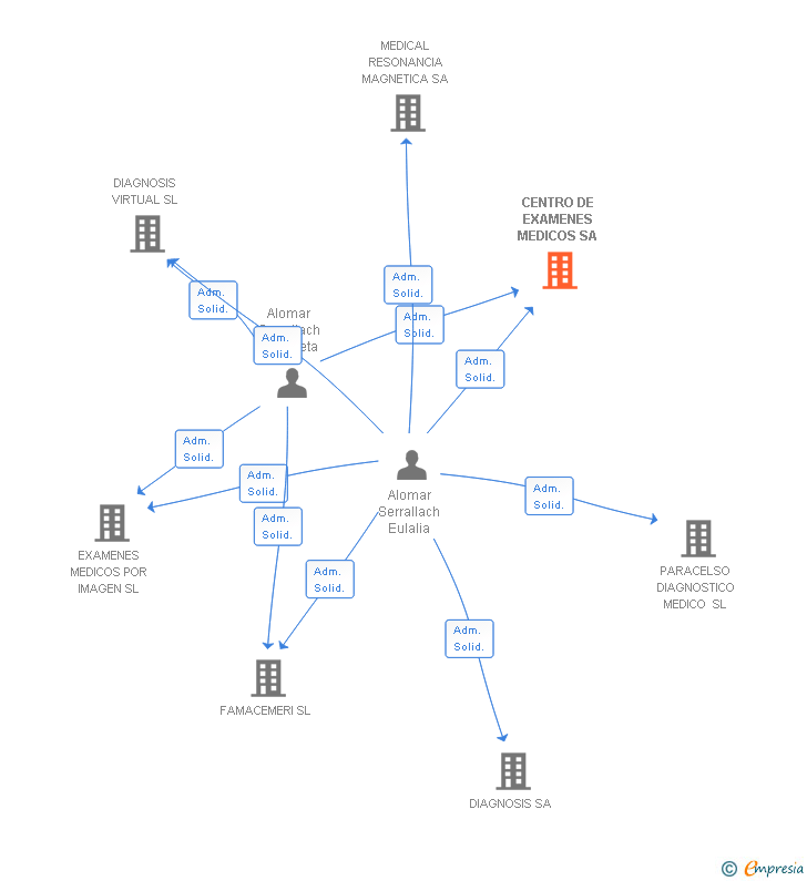 Vinculaciones societarias de CENTRO DE EXAMENES MEDICOS SA