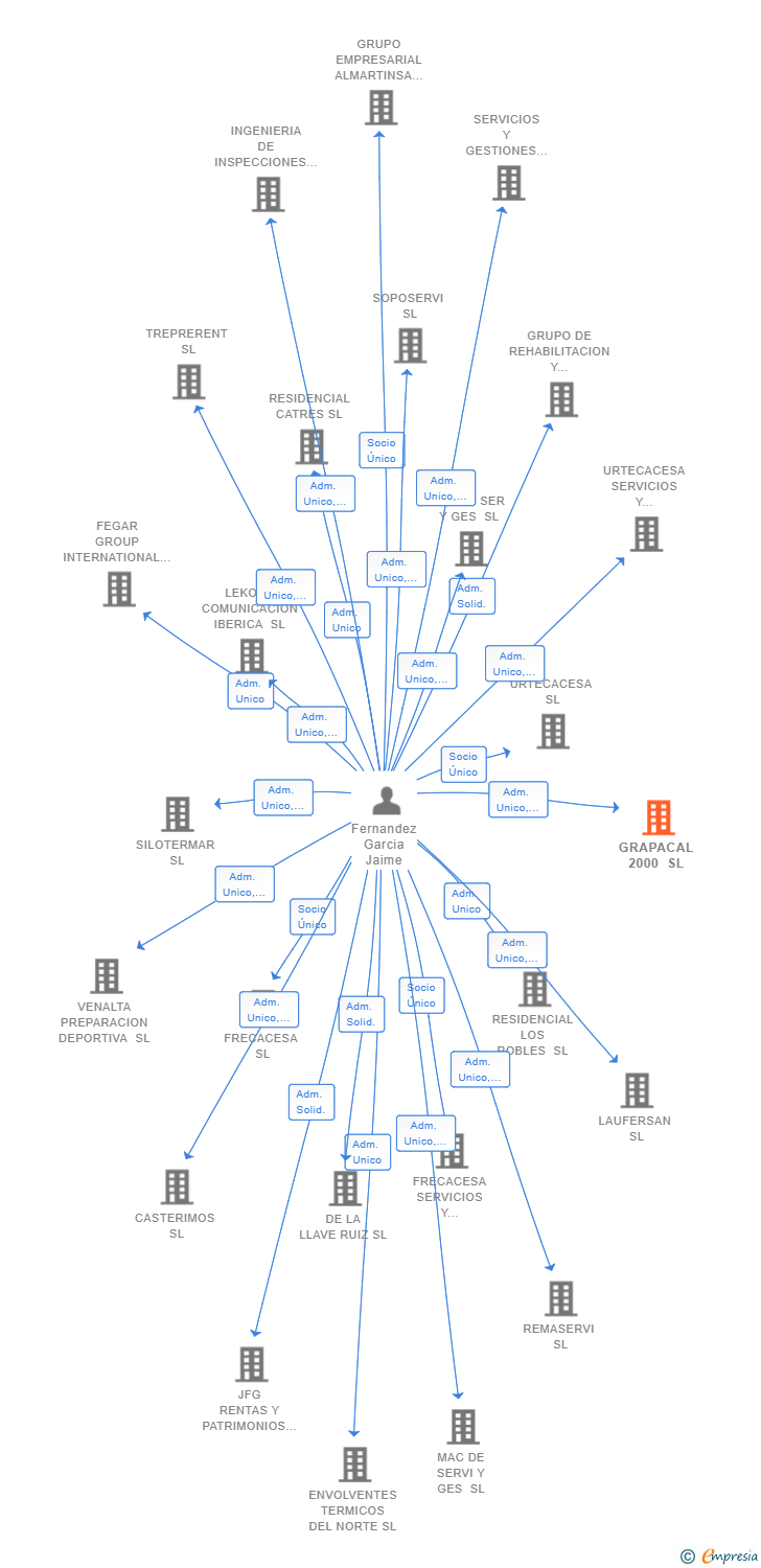 Vinculaciones societarias de GRAPACAL 2000 SL