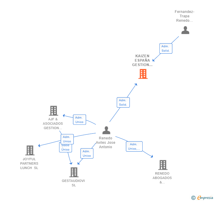 Vinculaciones societarias de KAIZEN ESPAÑA GESTION PATRIMONIAL SL