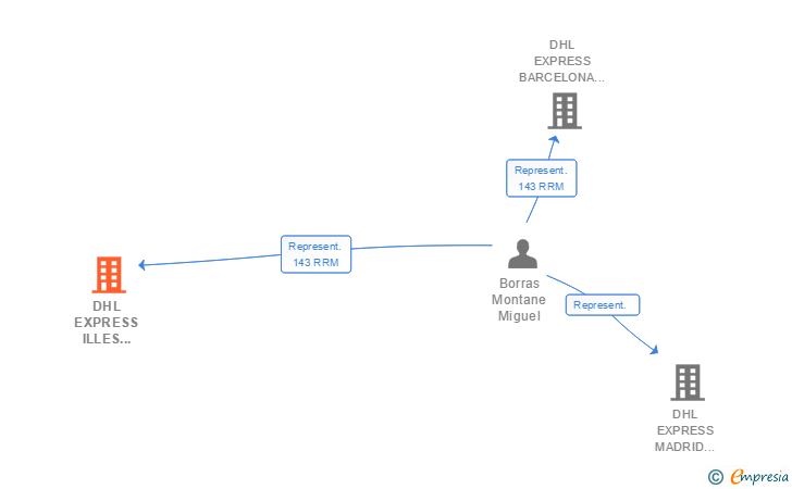 Vinculaciones societarias de DHL PARCEL ILLES BALEARS SPAIN SL