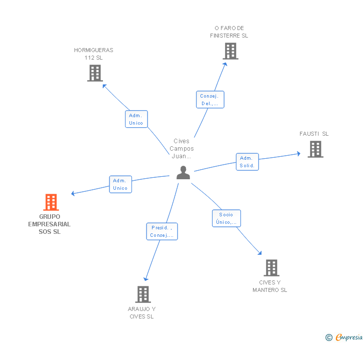 Vinculaciones societarias de GRUPO EMPRESARIAL SOS SL